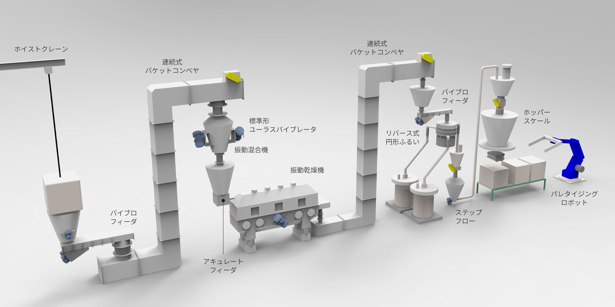 化学品製造プラントの振動乾燥・分級・パレタイジングシステムフロー