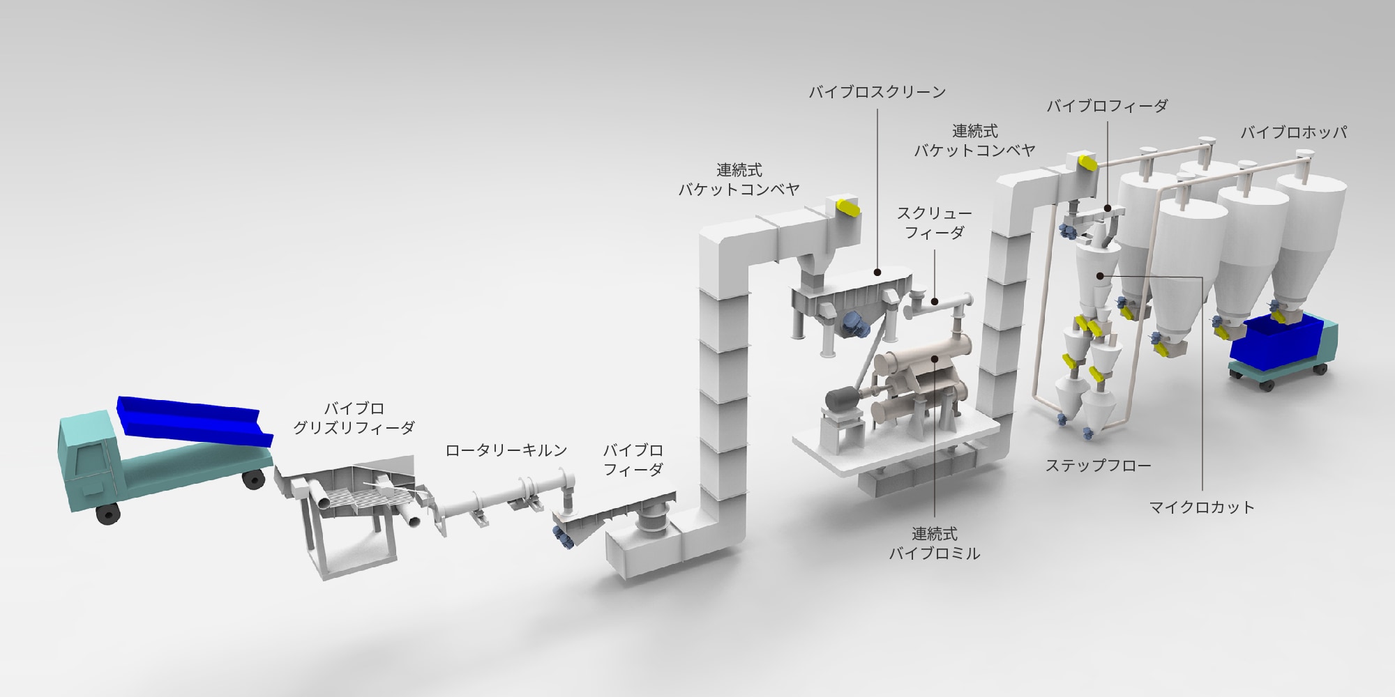 窯業プラント設備の粉砕・分級・空送システムフロー