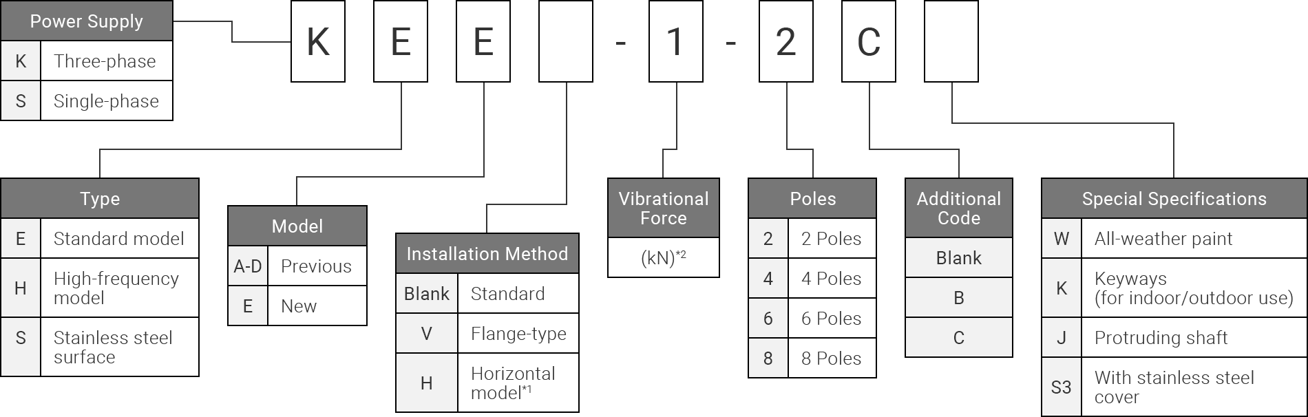 How to read the format of Uras Vibrator